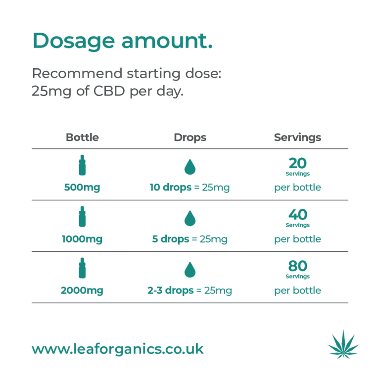How Much CBD should I take?