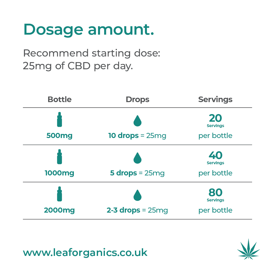 How Much CBD should I take?